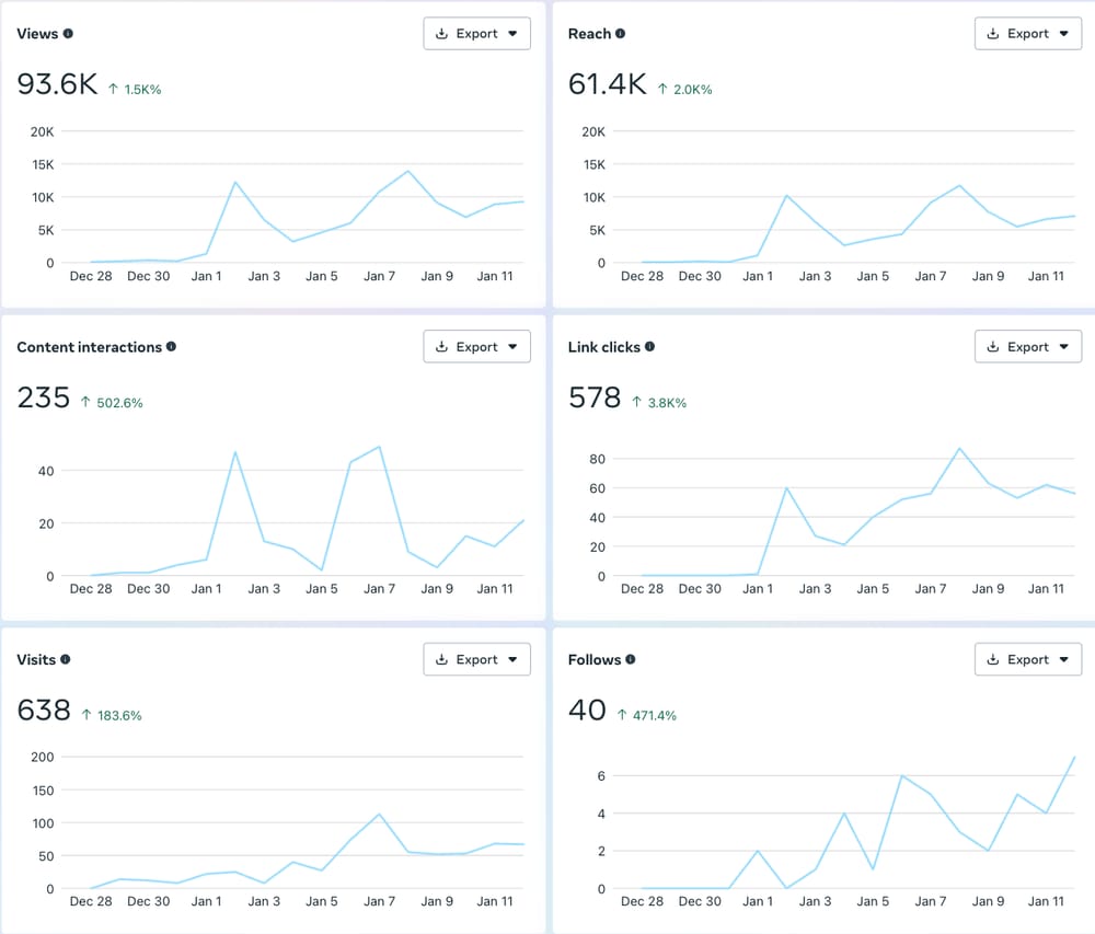 Campaign analytics dashboard showing views, reach and link clicks